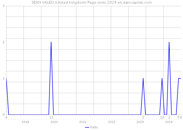SEAN VALEO (United Kingdom) Page visits 2024 