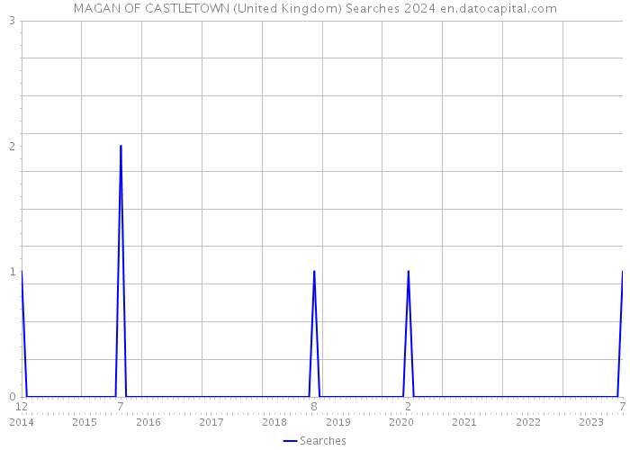 MAGAN OF CASTLETOWN (United Kingdom) Searches 2024 