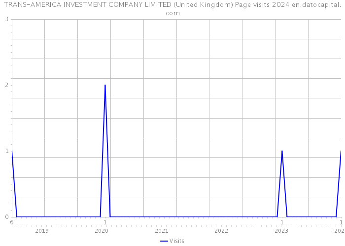 TRANS-AMERICA INVESTMENT COMPANY LIMITED (United Kingdom) Page visits 2024 