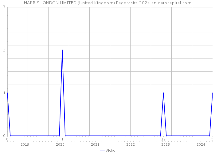 HARRIS LONDON LIMITED (United Kingdom) Page visits 2024 
