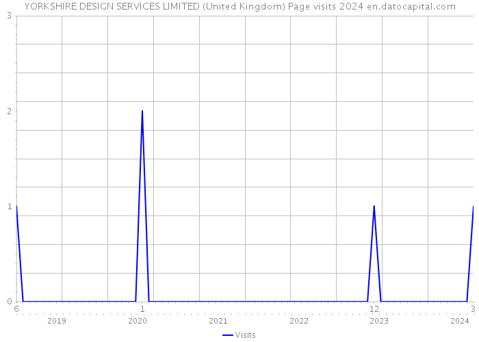 YORKSHIRE DESIGN SERVICES LIMITED (United Kingdom) Page visits 2024 