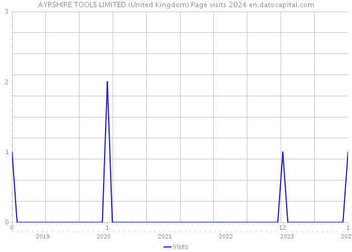 AYRSHIRE TOOLS LIMITED (United Kingdom) Page visits 2024 