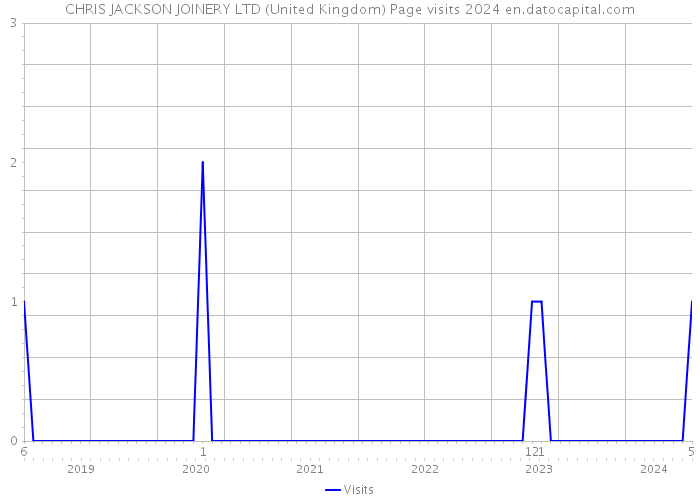 CHRIS JACKSON JOINERY LTD (United Kingdom) Page visits 2024 