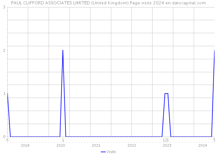 PAUL CLIFFORD ASSOCIATES LIMITED (United Kingdom) Page visits 2024 