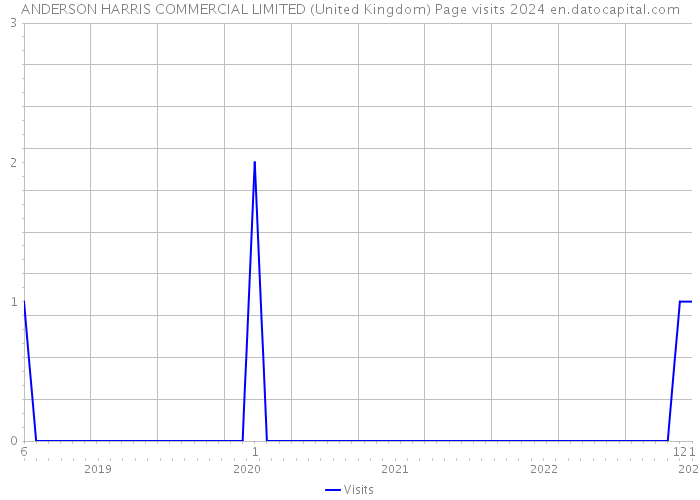 ANDERSON HARRIS COMMERCIAL LIMITED (United Kingdom) Page visits 2024 