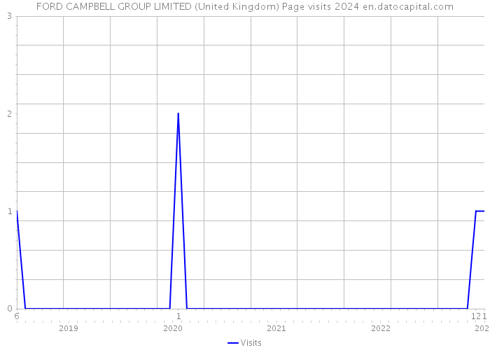 FORD CAMPBELL GROUP LIMITED (United Kingdom) Page visits 2024 
