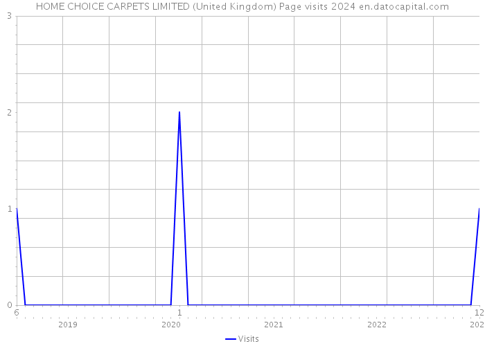HOME CHOICE CARPETS LIMITED (United Kingdom) Page visits 2024 