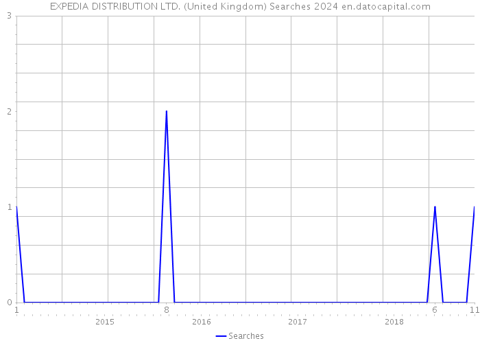 EXPEDIA DISTRIBUTION LTD. (United Kingdom) Searches 2024 