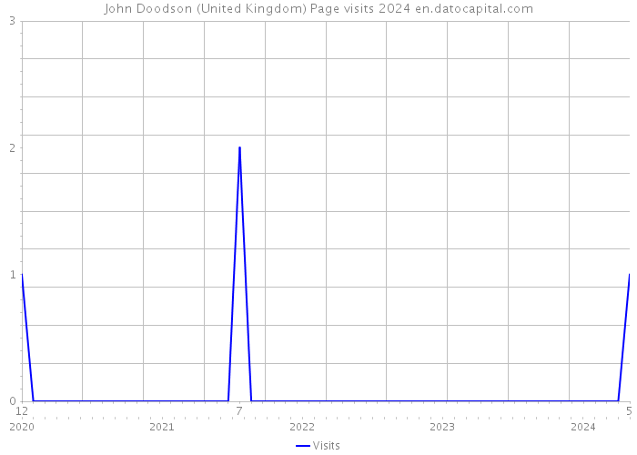 John Doodson (United Kingdom) Page visits 2024 