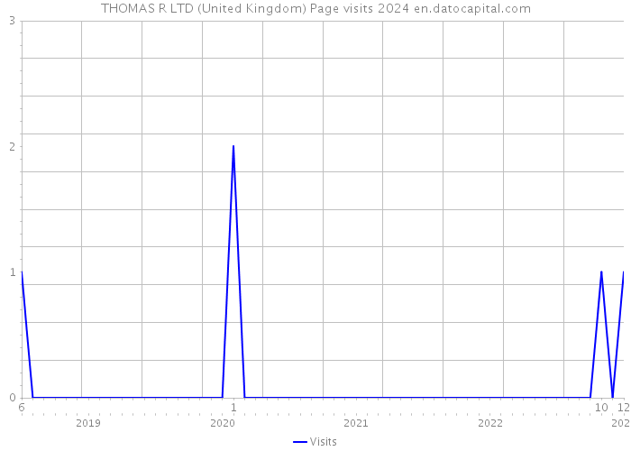 THOMAS R LTD (United Kingdom) Page visits 2024 