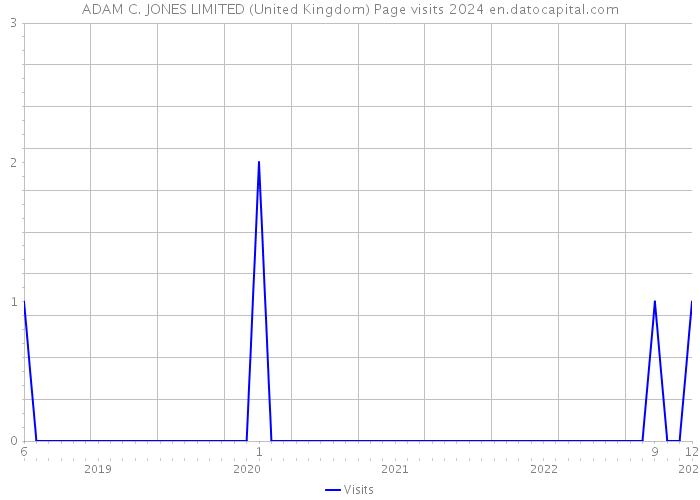 ADAM C. JONES LIMITED (United Kingdom) Page visits 2024 