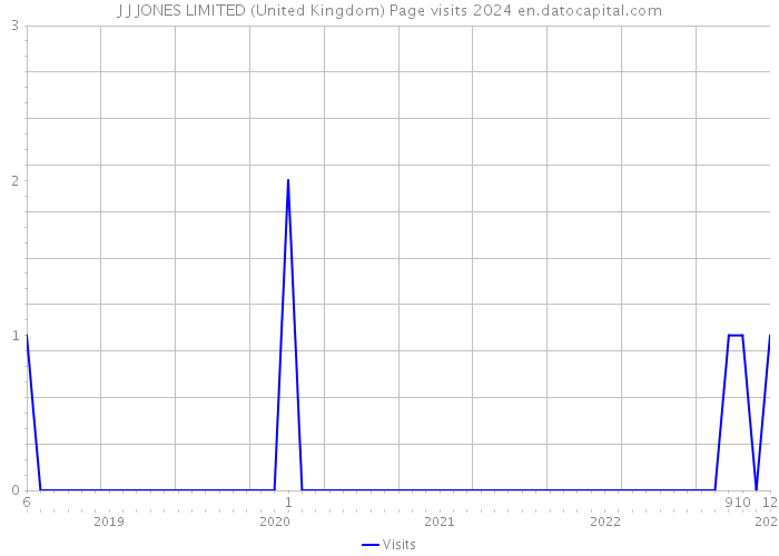 J J JONES LIMITED (United Kingdom) Page visits 2024 