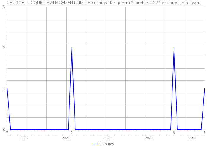 CHURCHILL COURT MANAGEMENT LIMITED (United Kingdom) Searches 2024 