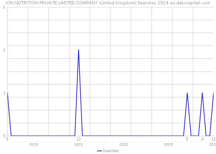 ION NUTRITION PRIVATE LIMITED COMPANY (United Kingdom) Searches 2024 