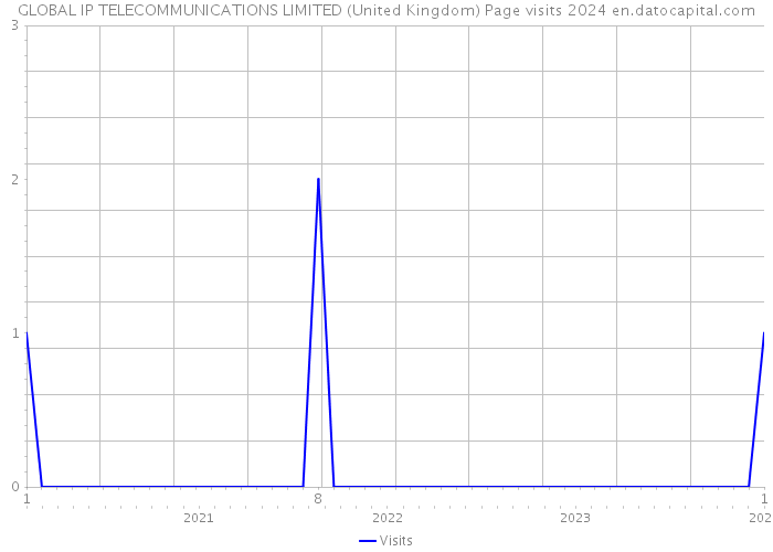 GLOBAL IP TELECOMMUNICATIONS LIMITED (United Kingdom) Page visits 2024 