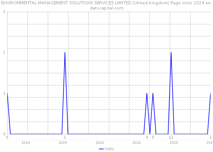 ENVIRONMENTAL MANAGEMENT SOLUTIONS SERVICES LIMITED (United Kingdom) Page visits 2024 