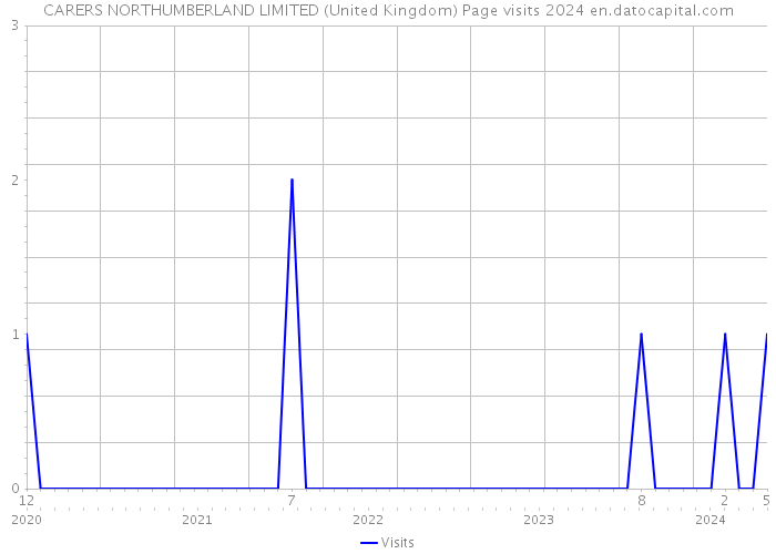 CARERS NORTHUMBERLAND LIMITED (United Kingdom) Page visits 2024 