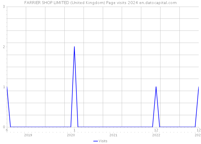FARRIER SHOP LIMITED (United Kingdom) Page visits 2024 