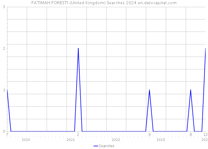 FATIMAH FORESTI (United Kingdom) Searches 2024 