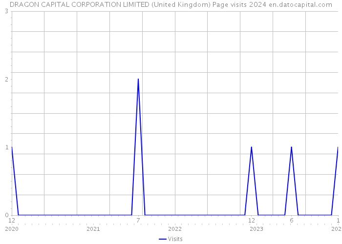 DRAGON CAPITAL CORPORATION LIMITED (United Kingdom) Page visits 2024 