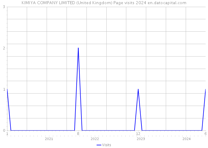 KIMIYA COMPANY LIMITED (United Kingdom) Page visits 2024 