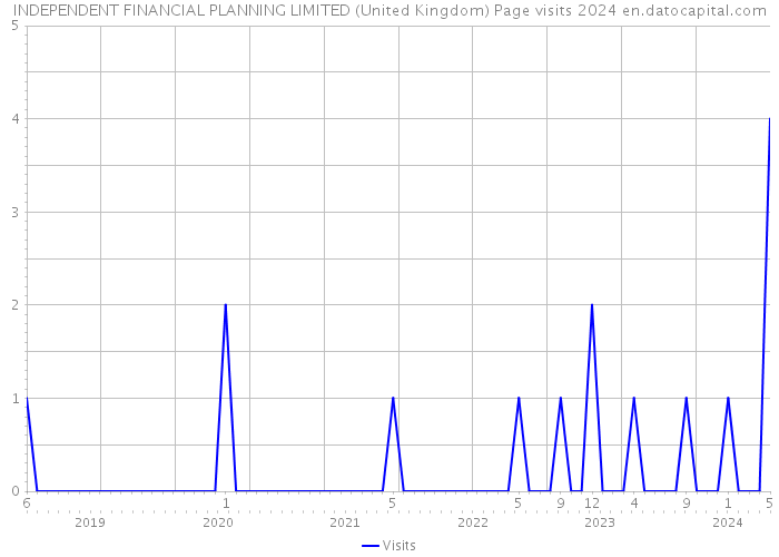 INDEPENDENT FINANCIAL PLANNING LIMITED (United Kingdom) Page visits 2024 