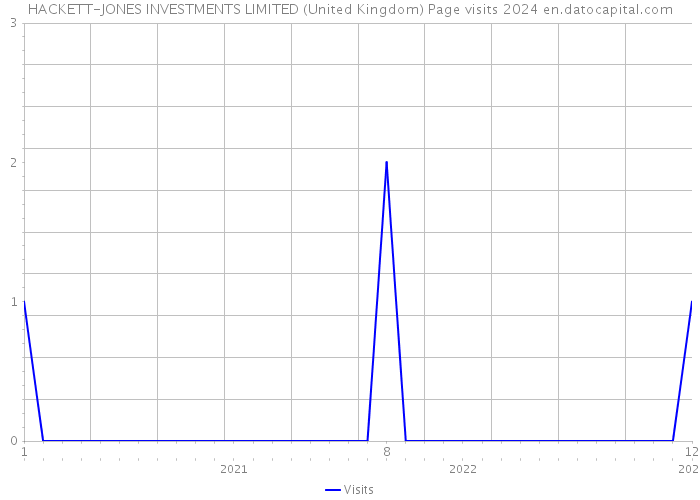 HACKETT-JONES INVESTMENTS LIMITED (United Kingdom) Page visits 2024 