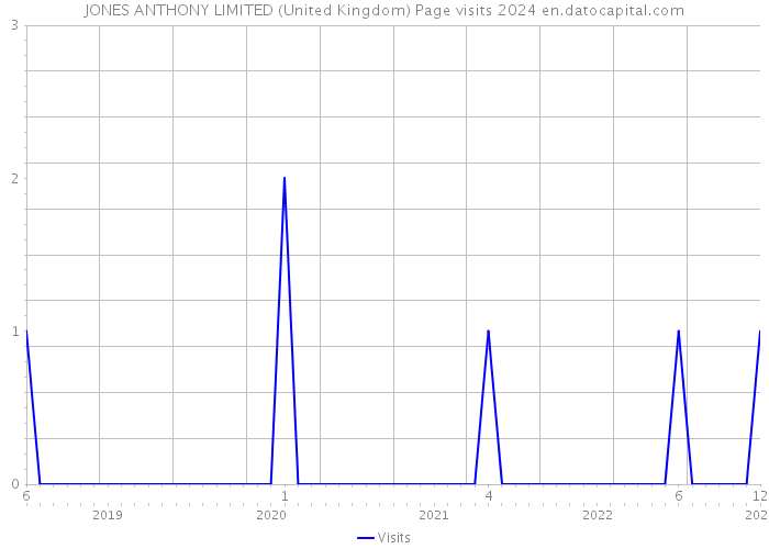 JONES ANTHONY LIMITED (United Kingdom) Page visits 2024 