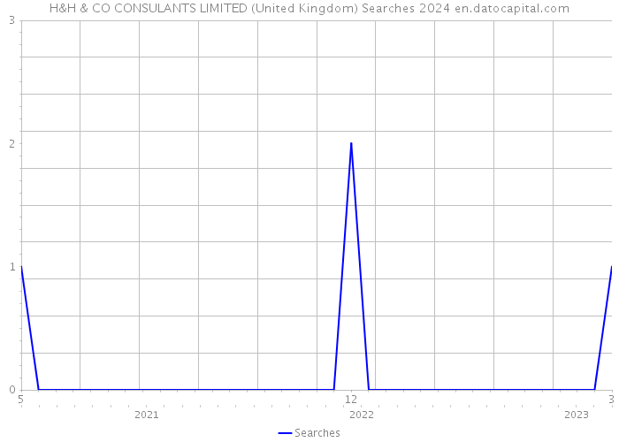 H&H & CO CONSULANTS LIMITED (United Kingdom) Searches 2024 