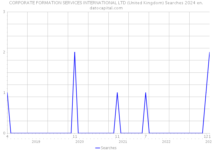 CORPORATE FORMATION SERVICES INTERNATIONAL LTD (United Kingdom) Searches 2024 