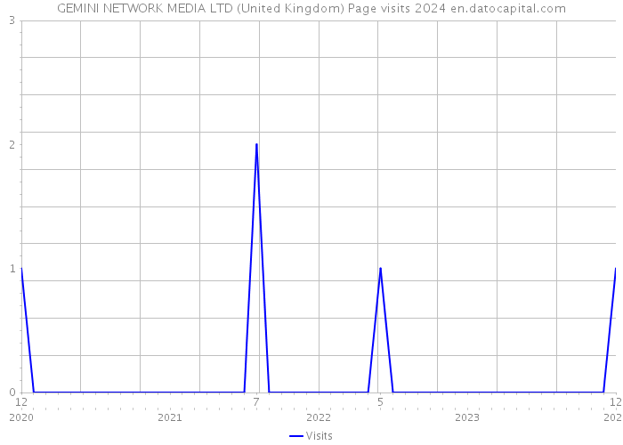 GEMINI NETWORK MEDIA LTD (United Kingdom) Page visits 2024 