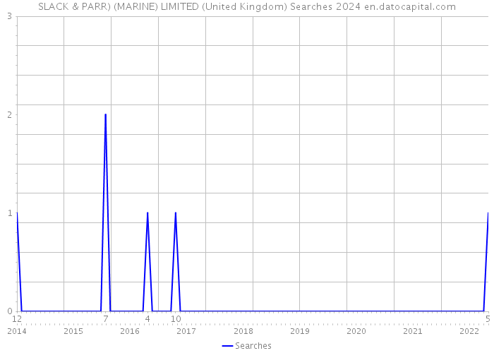 SLACK & PARR) (MARINE) LIMITED (United Kingdom) Searches 2024 