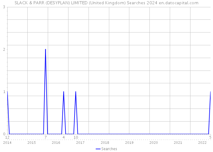 SLACK & PARR (DESYPLAN) LIMITED (United Kingdom) Searches 2024 