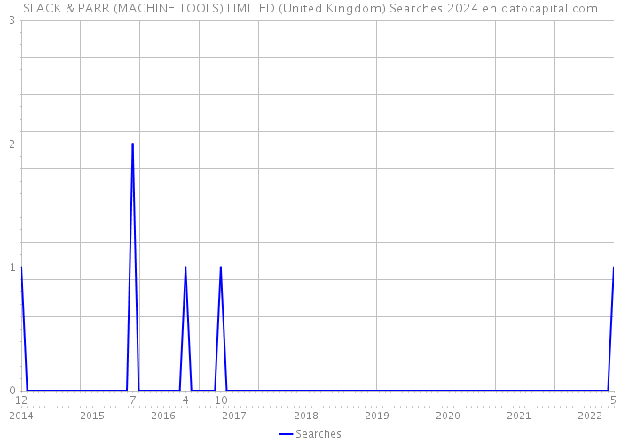 SLACK & PARR (MACHINE TOOLS) LIMITED (United Kingdom) Searches 2024 