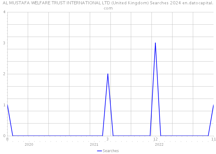 AL MUSTAFA WELFARE TRUST INTERNATIONAL LTD (United Kingdom) Searches 2024 