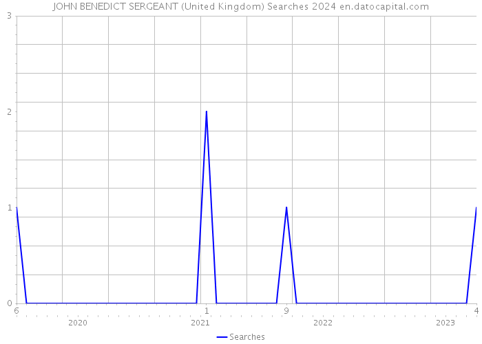 JOHN BENEDICT SERGEANT (United Kingdom) Searches 2024 