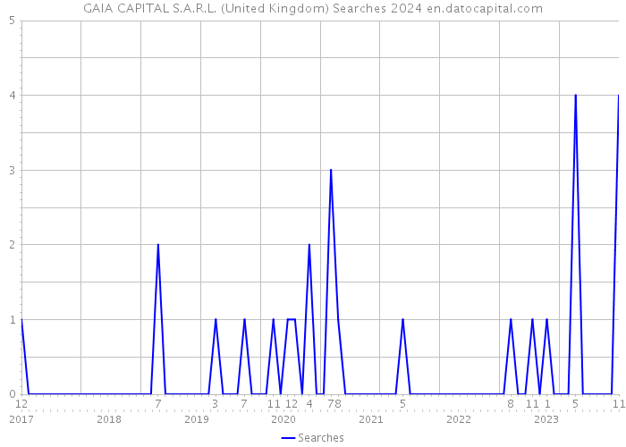 GAIA CAPITAL S.A.R.L. (United Kingdom) Searches 2024 