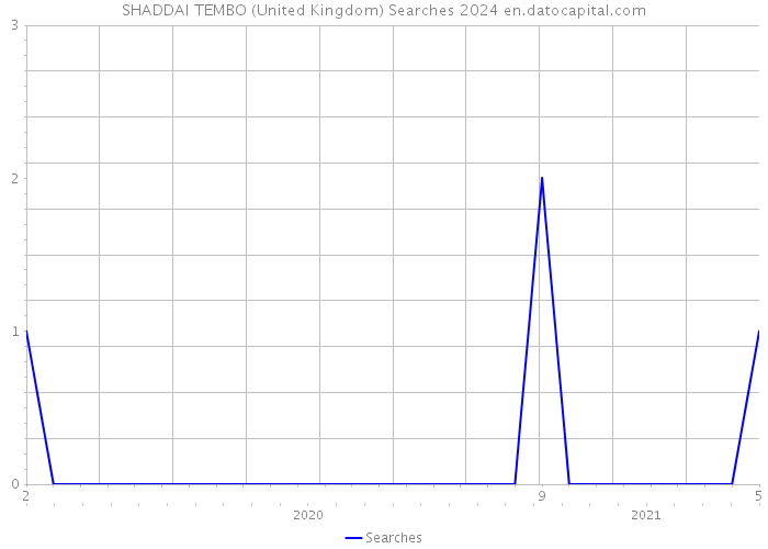 SHADDAI TEMBO (United Kingdom) Searches 2024 