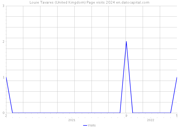 Louie Tavares (United Kingdom) Page visits 2024 