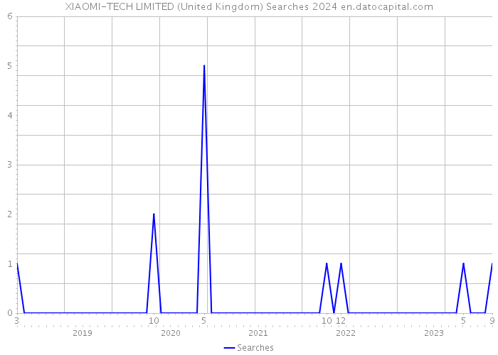 XIAOMI-TECH LIMITED (United Kingdom) Searches 2024 