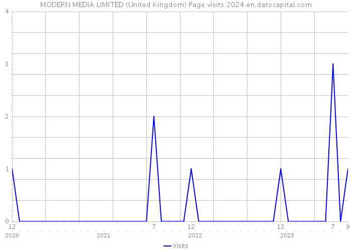 MODERN MEDIA LIMITED (United Kingdom) Page visits 2024 