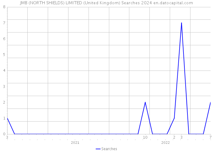 JMB (NORTH SHIELDS) LIMITED (United Kingdom) Searches 2024 