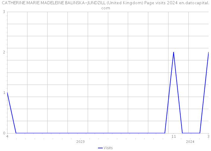 CATHERINE MARIE MADELEINE BALINSKA-JUNDZILL (United Kingdom) Page visits 2024 