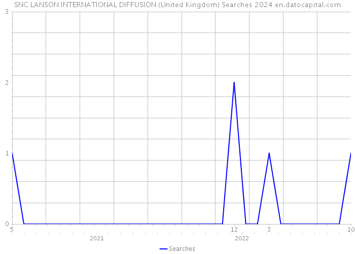 SNC LANSON INTERNATIONAL DIFFUSION (United Kingdom) Searches 2024 