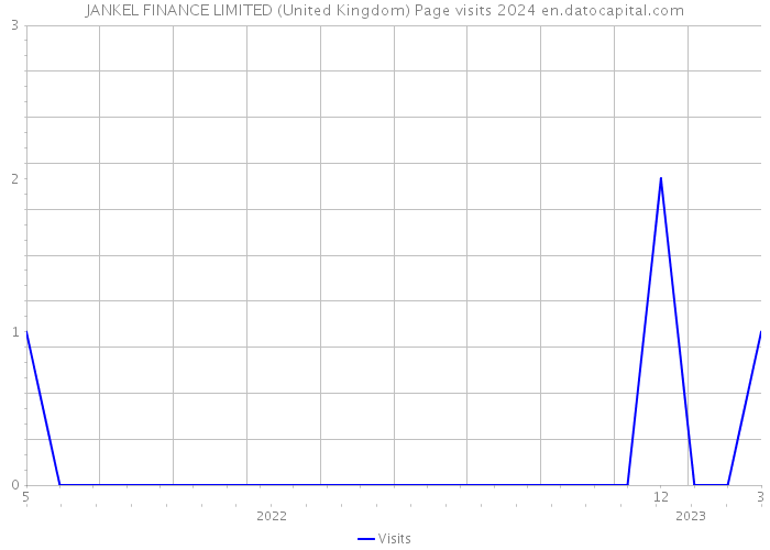 JANKEL FINANCE LIMITED (United Kingdom) Page visits 2024 