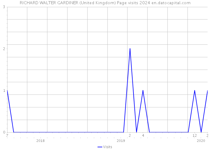 RICHARD WALTER GARDINER (United Kingdom) Page visits 2024 