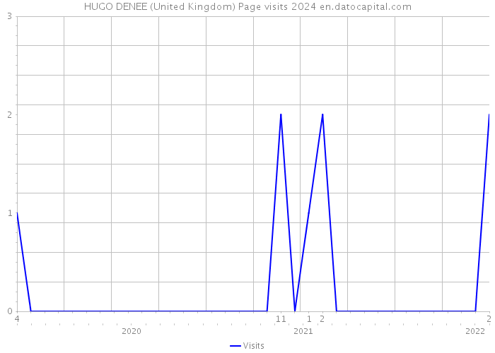 HUGO DENEE (United Kingdom) Page visits 2024 