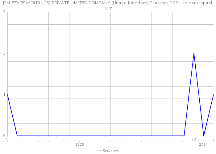JSM ETAPE (HOLDINGS) PRIVATE LIMITED COMPANY (United Kingdom) Searches 2024 