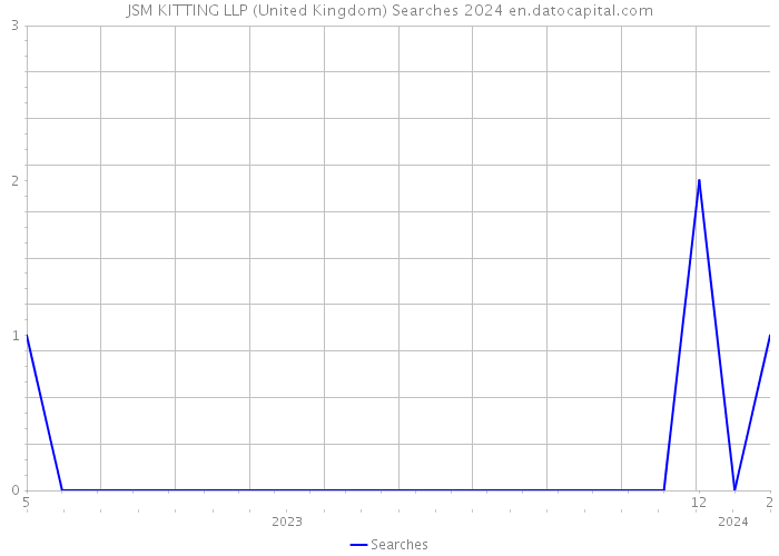 JSM KITTING LLP (United Kingdom) Searches 2024 