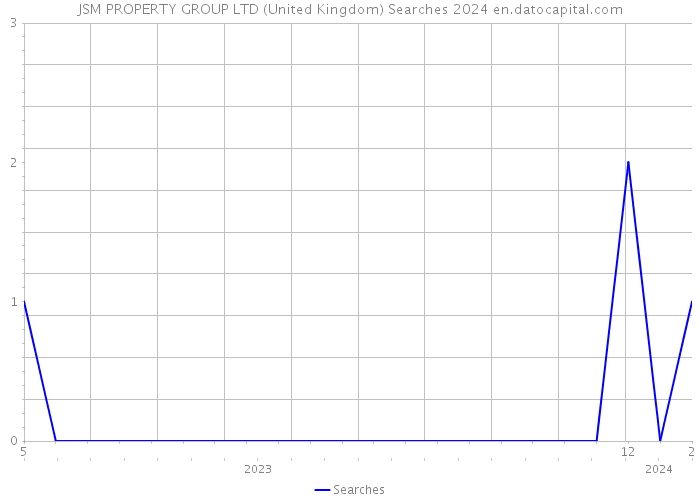 JSM PROPERTY GROUP LTD (United Kingdom) Searches 2024 